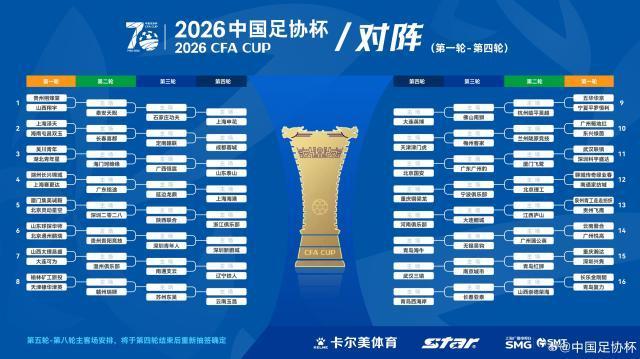 九游体育-足协杯抽签：广州豹若胜将战国安 中超队第4轮登场